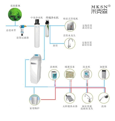 净水三重奏 米克森全屋净水指南