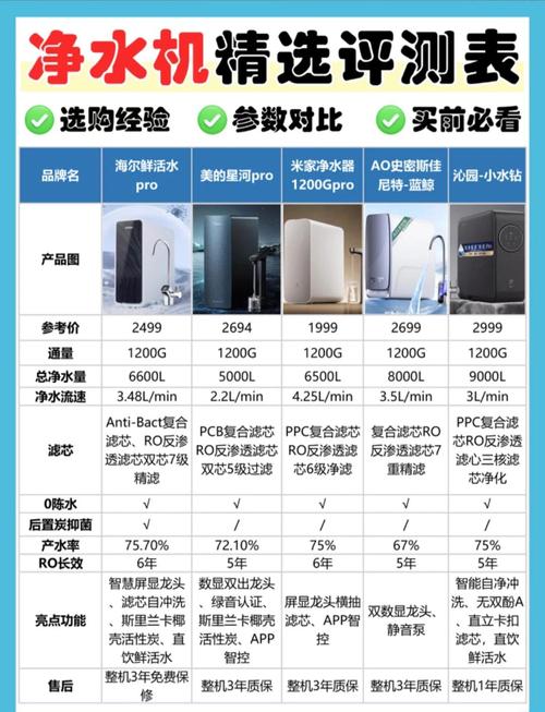 家用净水器选购:5款热门产品对比